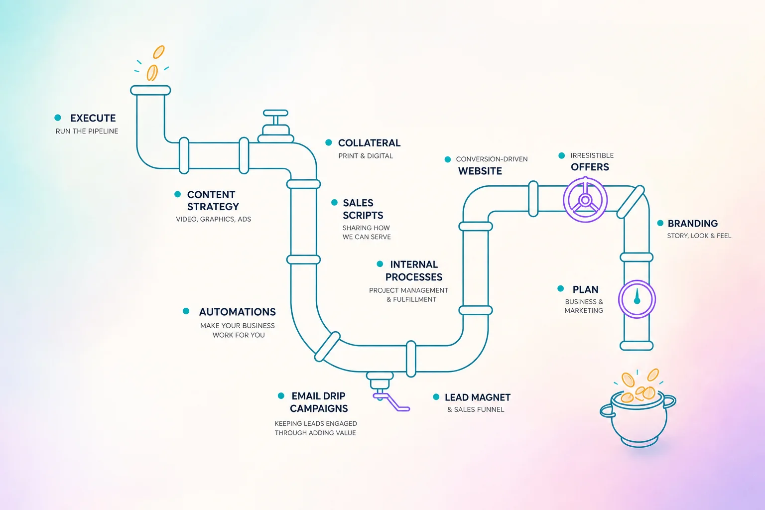Leveret Drive marketing pipeline diagram showing the twelve stages from Plan to Execute